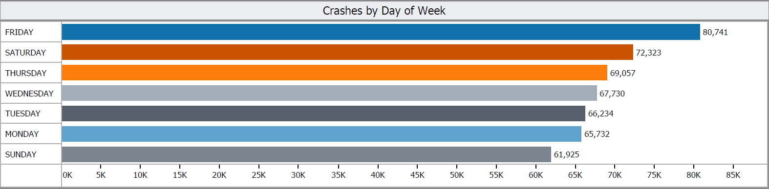 Graph - 2012 to 2021 Crashes by Day of Week