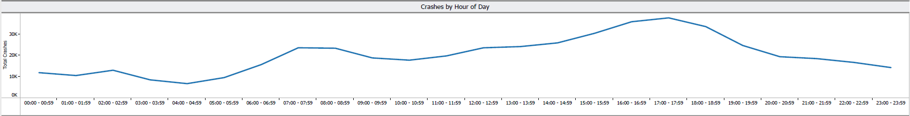 Graph - 2012 to 2021 Crashes by Hour of Day