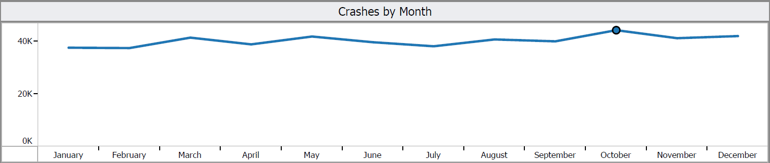 Graph - 2012 to 2021 Crashes by Month