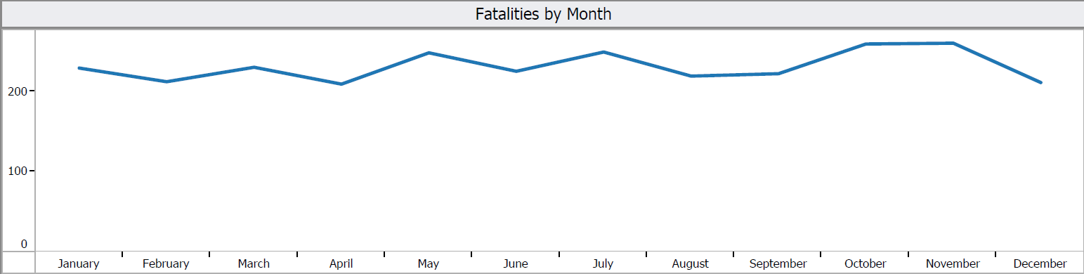 Graph - 2012 to 2021 Fatalities by Month